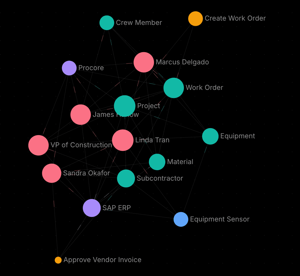 Holocon knowledge graph showing connected construction entities