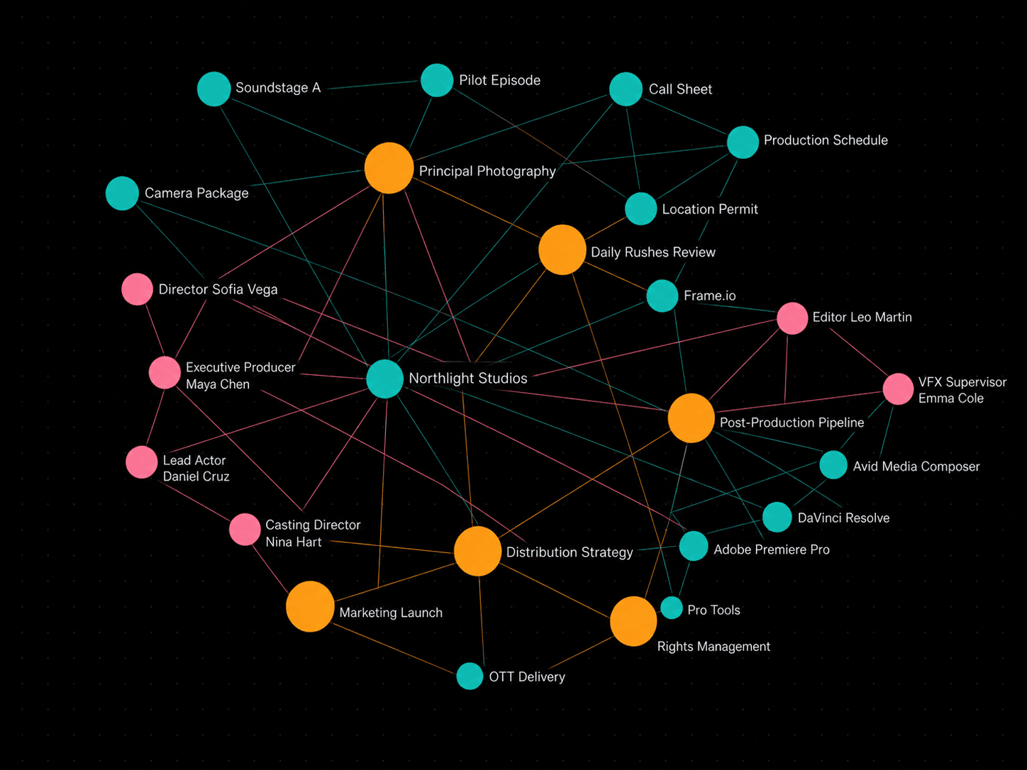 Holocron knowledge graph showing connected media operations